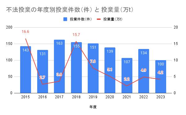 【美しい地球を次世代へ】不法投棄と戦うために今こそ立ち上がろう